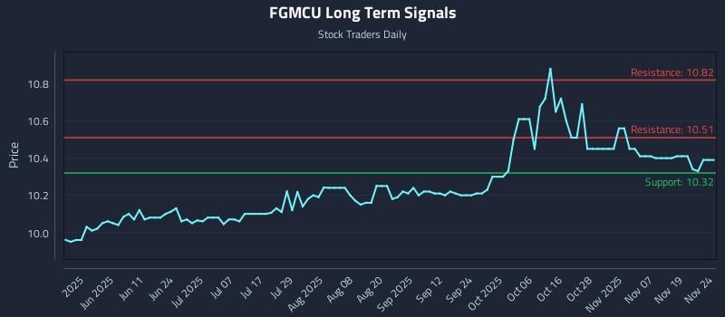 FGMCU Long Term Analysis for November 24 2025