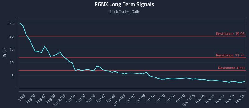 FGNX Long Term Analysis for November 24 2025