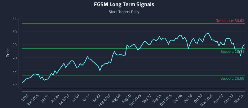 FGSM Long Term Analysis for November 24 2025 FGSM Long Term Analysis for November 24 2025