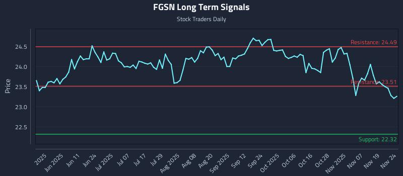 FGSN Long Term Analysis for November 24 2025 FGSN Long Term Analysis for November 24 2025