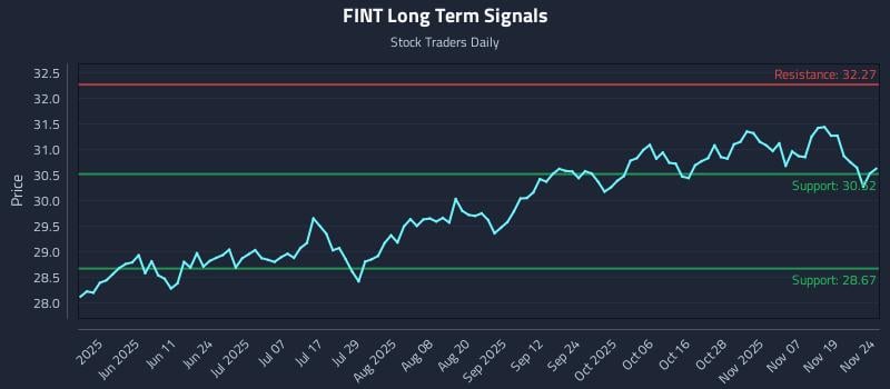 FINT Long Term Analysis for November 24 2025 FINT Long Term Analysis for November 24 2025