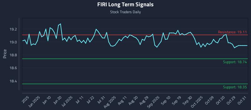 FIRI Long Term Analysis for November 24 2025