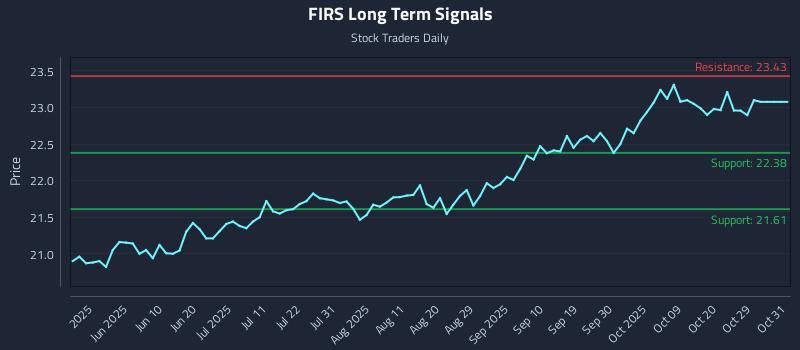 FIRS Long Term Analysis for November 24 2025