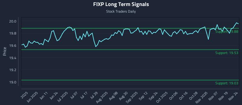 FIXP Long Term Analysis for November 24 2025