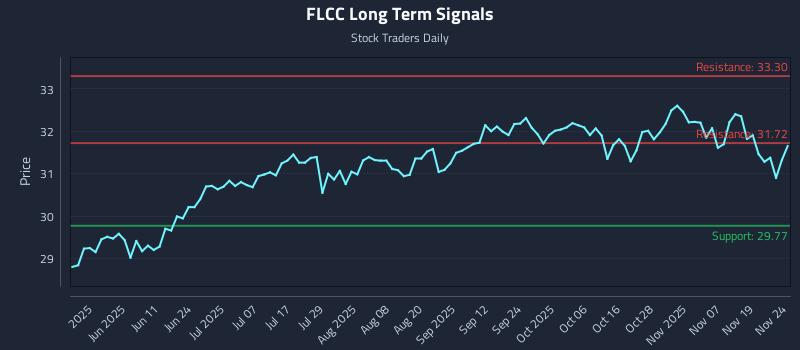 FLCC Long Term Analysis for November 24 2025 FLCC Long Term Analysis for November 24 2025