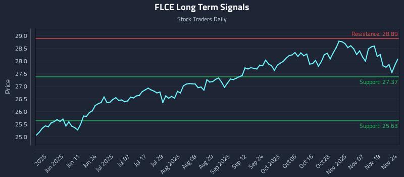 FLCE Long Term Analysis for November 24 2025