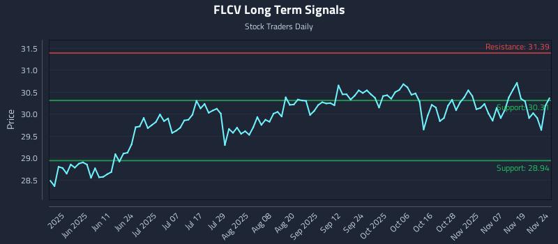 FLCV Long Term Analysis for November 24 2025 FLCV Long Term Analysis for November 24 2025
