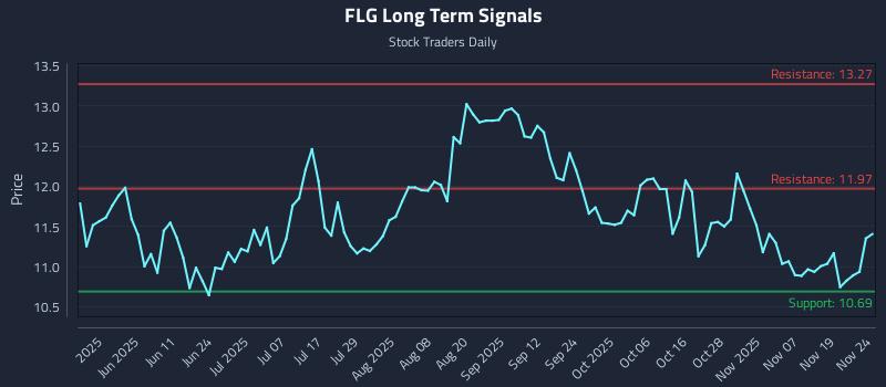 FLG Long Term Analysis for November 24 2025