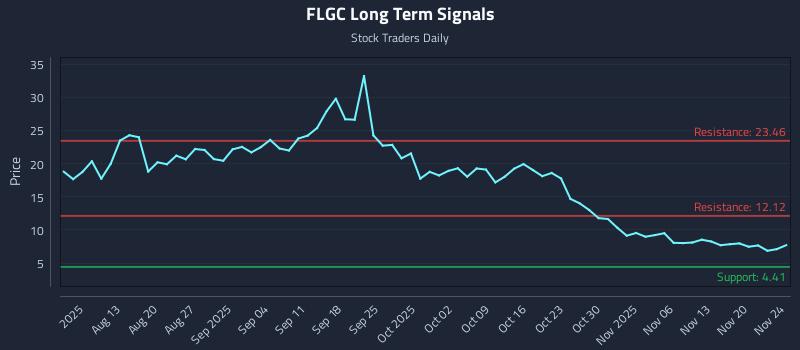 FLGC Long Term Analysis for November 24 2025 FLGC Long Term Analysis for November 24 2025
