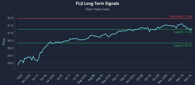 FLJJ Long Term Analysis for November 24 2025