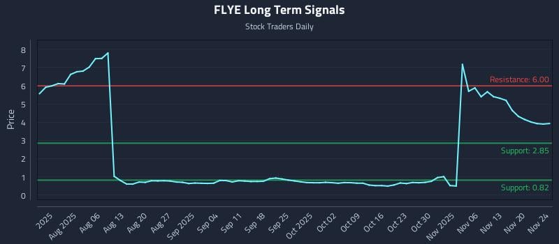 FLYE Long Term Analysis for November 24 2025