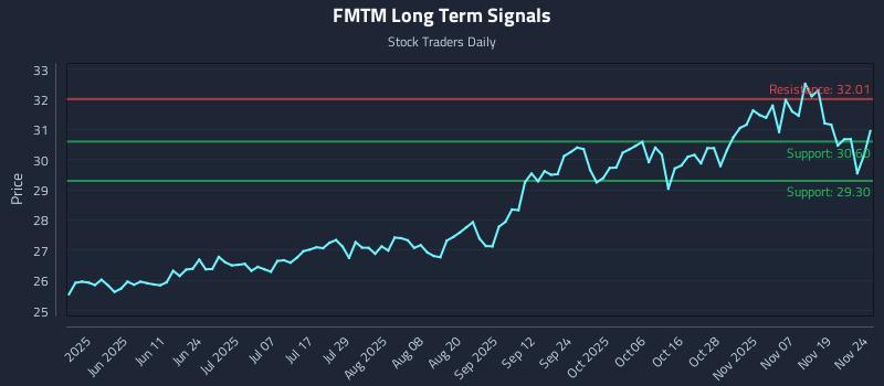 FMTM Long Term Analysis for November 24 2025 FMTM Long Term Analysis for November 24 2025