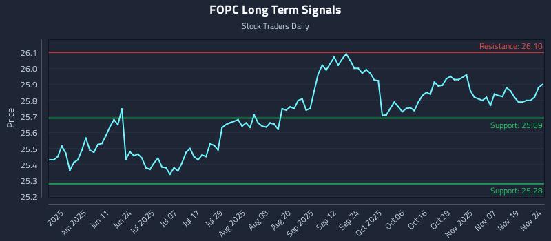 FOPC Long Term Analysis for November 24 2025