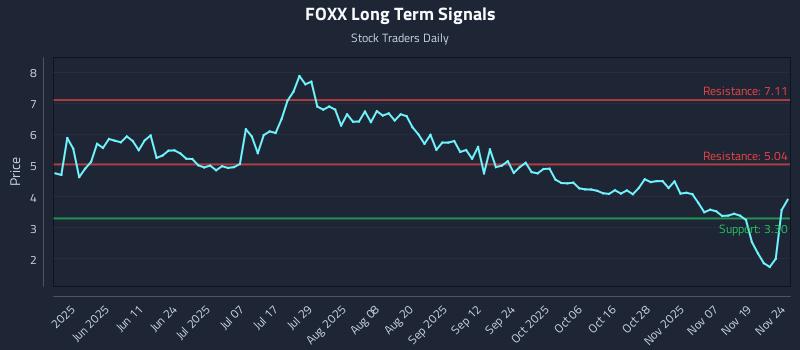FOXX Long Term Analysis for November 24 2025 FOXX Long Term Analysis for November 24 2025