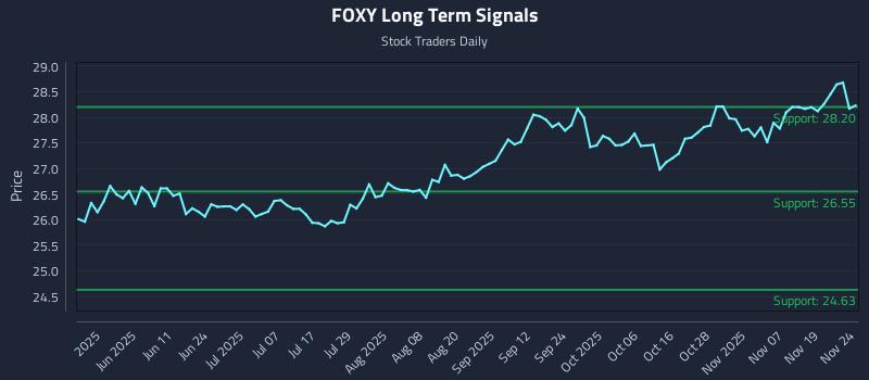 FOXY Long Term Analysis for November 24 2025 FOXY Long Term Analysis for November 24 2025