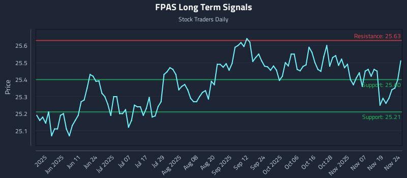 FPAS Long Term Analysis for November 24 2025