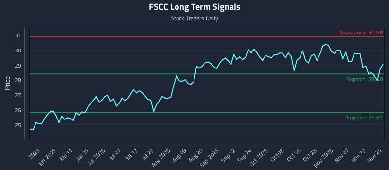 FSCC Long Term Analysis for November 24 2025