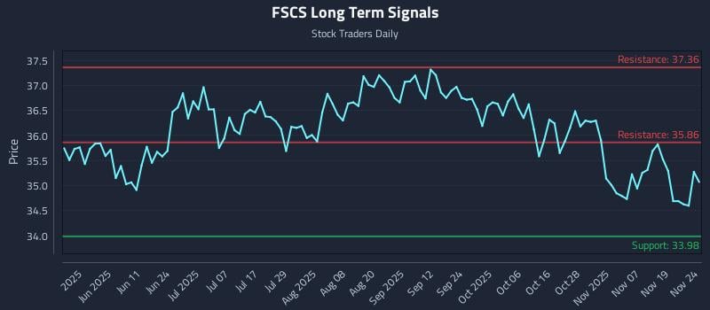 FSCS Long Term Analysis for November 24 2025 FSCS Long Term Analysis for November 24 2025
