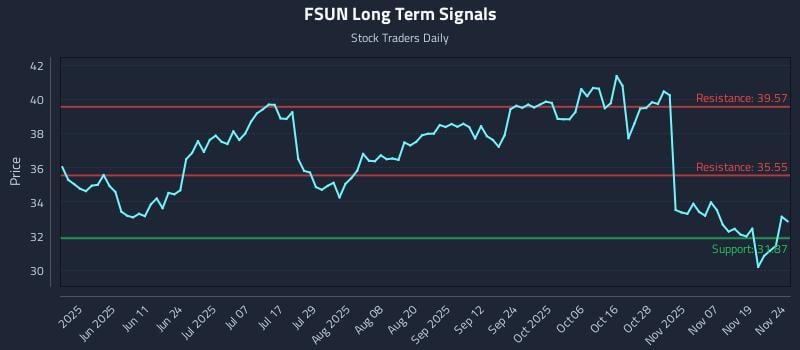 FSUN Long Term Analysis for November 24 2025