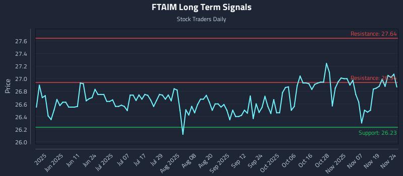 FTAIM Long Term Analysis for November 24 2025