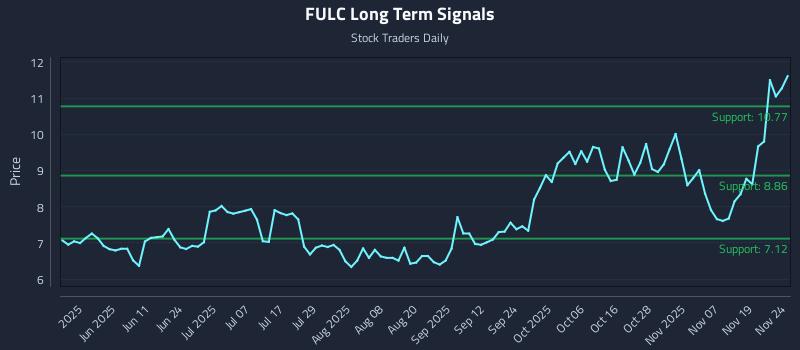 FULC Long Term Analysis for November 24 2025 FULC Long Term Analysis for November 24 2025