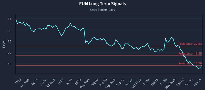FUN Long Term Analysis for November 24 2025 FUN Long Term Analysis for November 24 2025
