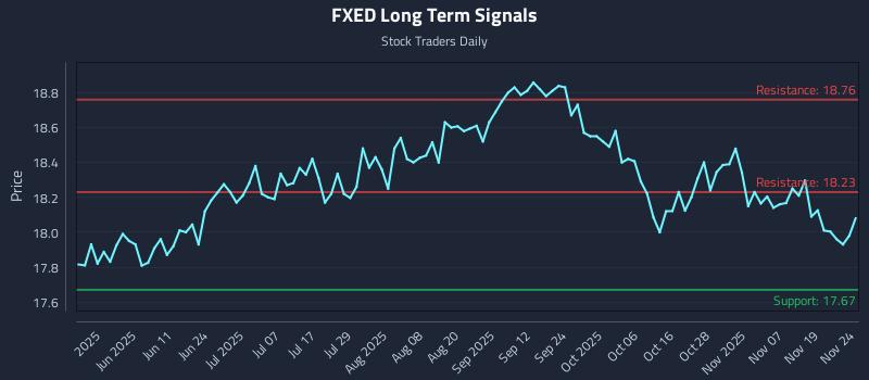 FXED Long Term Analysis for November 24 2025 FXED Long Term Analysis for November 24 2025