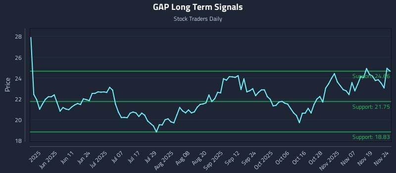 GAP Long Term Analysis for November 24 2025 GAP Long Term Analysis for November 24 2025