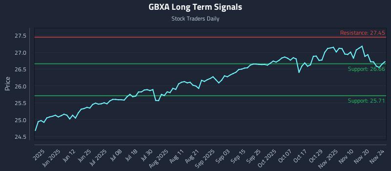 GBXA Long Term Analysis for November 24 2025 GBXA Long Term Analysis for November 24 2025