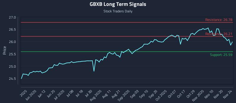 GBXB Long Term Analysis for November 24 2025