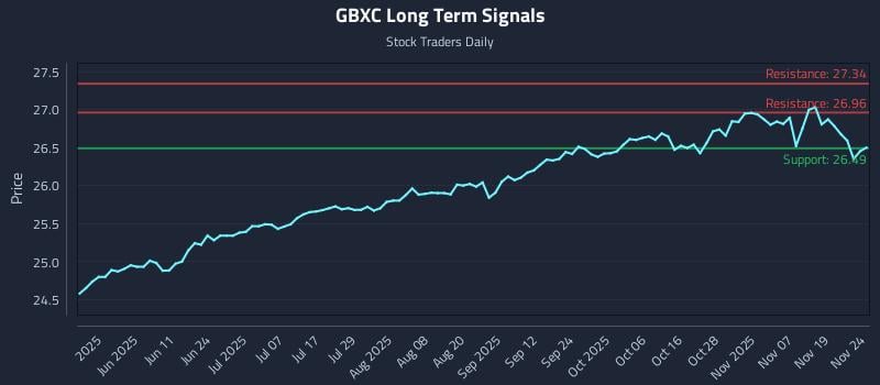 GBXC Long Term Analysis for November 24 2025