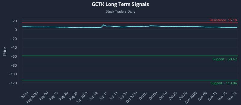 GCTK Long Term Analysis for November 24 2025 GCTK Long Term Analysis for November 24 2025