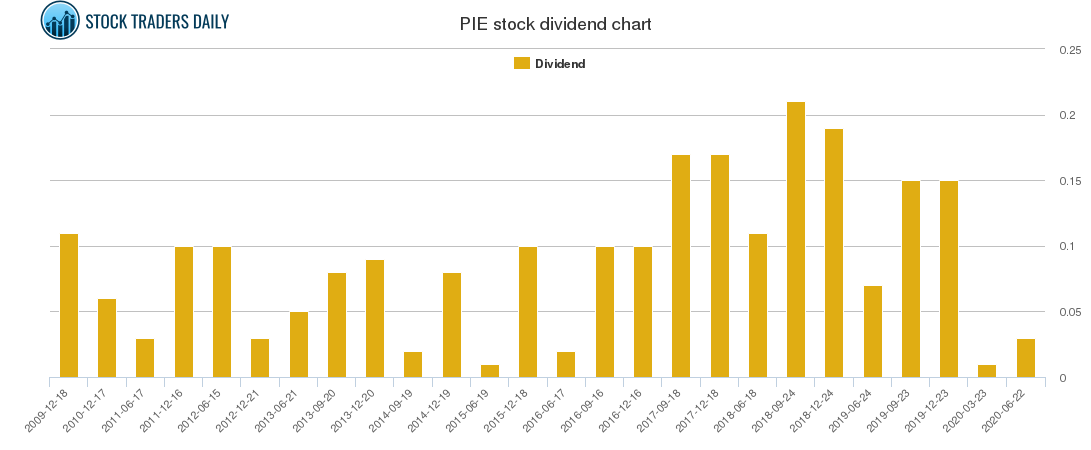 PIE Dividend Chart