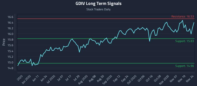 GDIV Long Term Analysis for November 24 2025