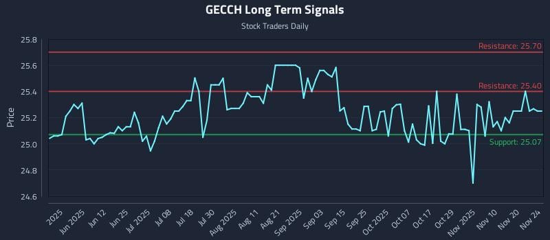 GECCH Long Term Analysis for November 24 2025 GECCH Long Term Analysis for November 24 2025
