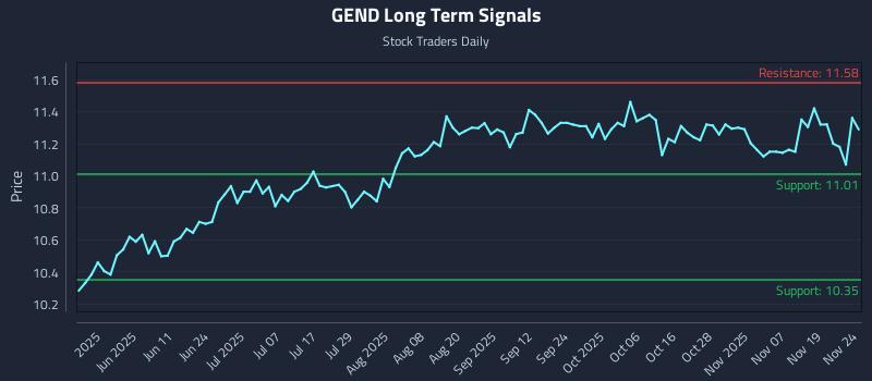GEND Long Term Analysis for November 24 2025