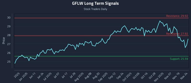 GFLW Long Term Analysis for November 24 2025