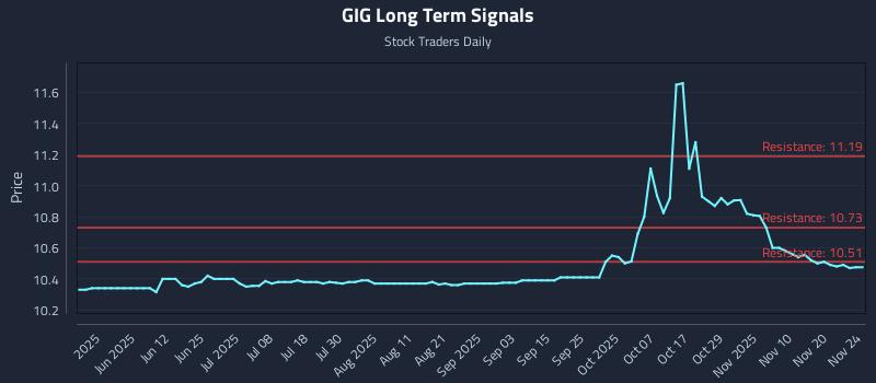 GIG Long Term Analysis for November 24 2025