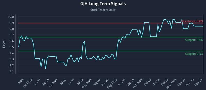 GJH Long Term Analysis for November 24 2025 GJH Long Term Analysis for November 24 2025