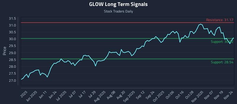 GLOW Long Term Analysis for November 24 2025
