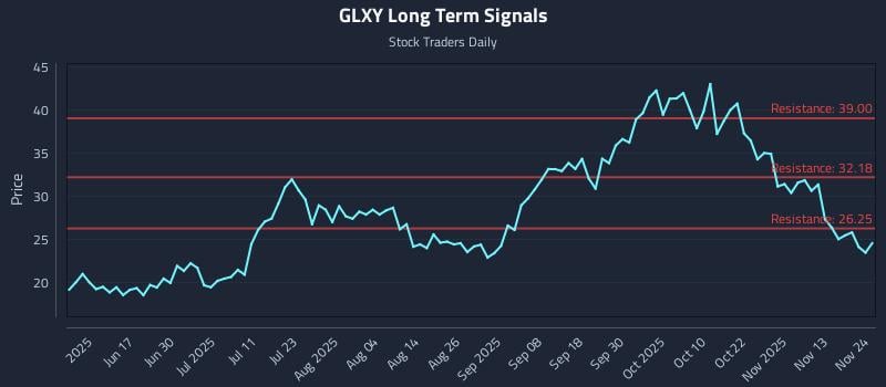 GLXY Long Term Analysis for November 24 2025 GLXY Long Term Analysis for November 24 2025