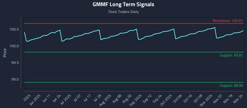 GMMF Long Term Analysis for November 24 2025