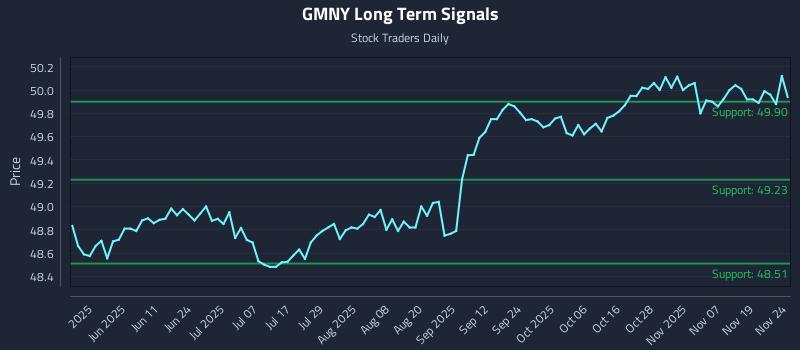 GMNY Long Term Analysis for November 24 2025