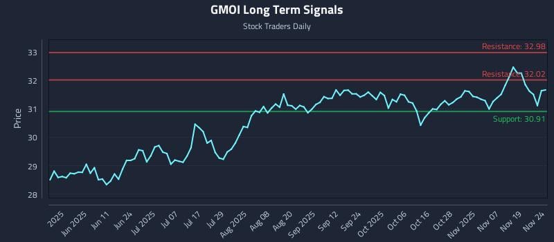 GMOI Long Term Analysis for November 24 2025