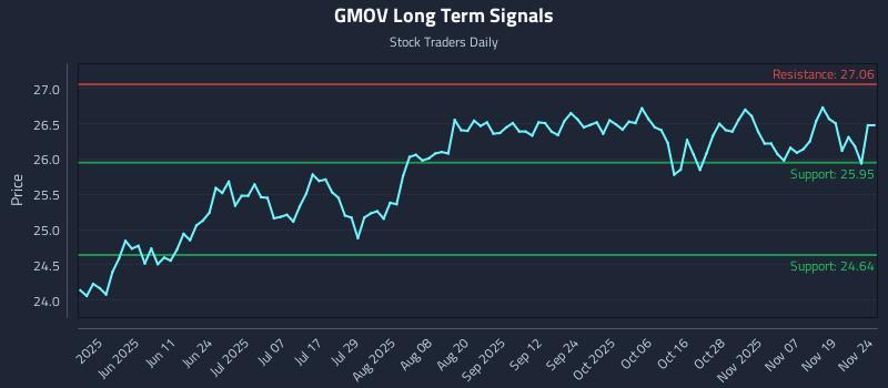 GMOV Long Term Analysis for November 24 2025 GMOV Long Term Analysis for November 24 2025