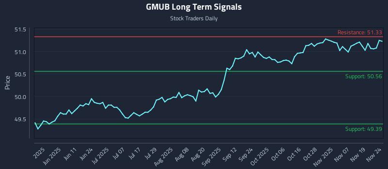 GMUB Long Term Analysis for November 24 2025 GMUB Long Term Analysis for November 24 2025