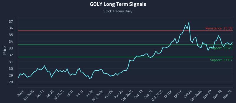 GOLY Long Term Analysis for November 24 2025