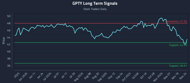 GPTY Long Term Analysis for November 24 2025 GPTY Long Term Analysis for November 24 2025