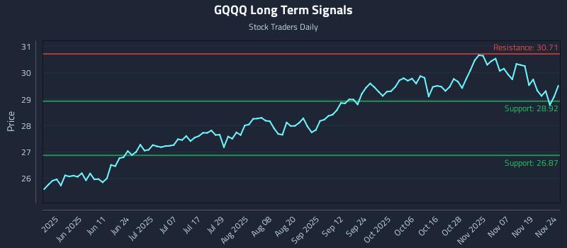 GQQQ Long Term Analysis for November 24 2025
