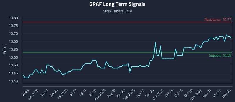 GRAF Long Term Analysis for November 24 2025 GRAF Long Term Analysis for November 24 2025